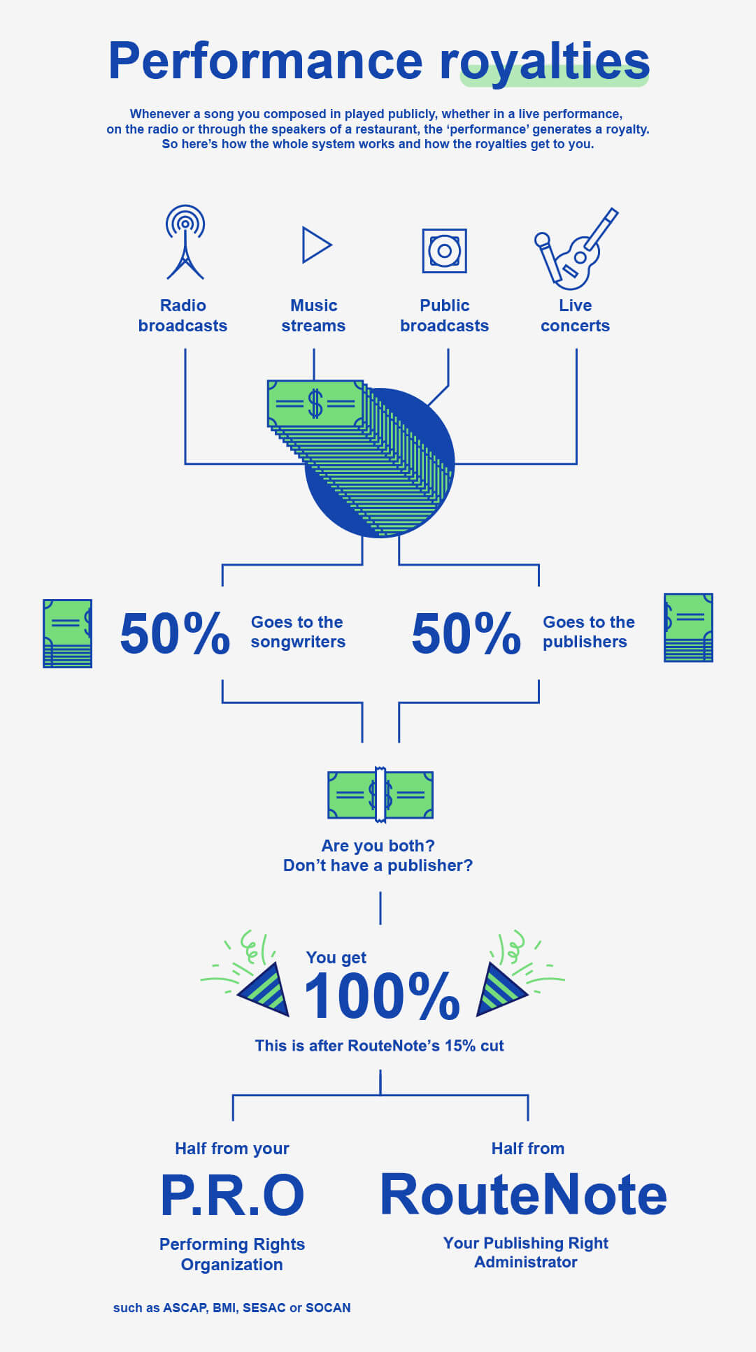 Earning Potential: Major Label Artist vs Independent Artist - RouteNote Blog